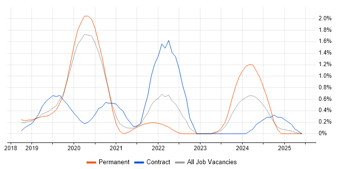 Job vacancy trend for AWS Lambda in Basingstoke Job vacancy trend for AWS Lambda in Basingstoke
