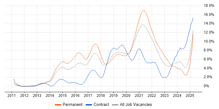 Job vacancy trend for AWS in Basingstoke Job vacancy trend for AWS in Basingstoke