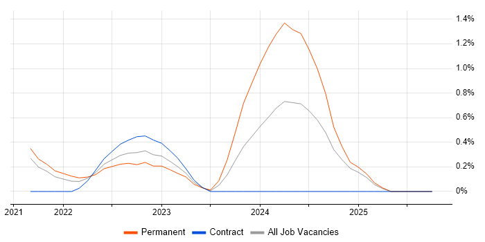 Azure AKS job vacancy trend in Basingstoke