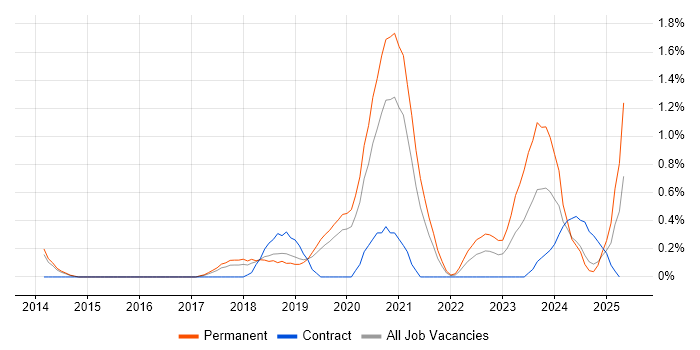 Job vacancy trend for Azure Certification in Basingstoke