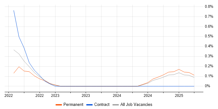 Job vacancy trend for Azure Data Engineer in Basingstoke