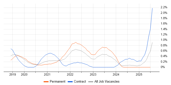 Job vacancy trend for Azure Data Factory in Basingstoke Job vacancy trend for Azure Data Factory in Basingstoke