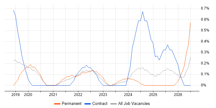 Azure Databricks job vacancy trend in Basingstoke
