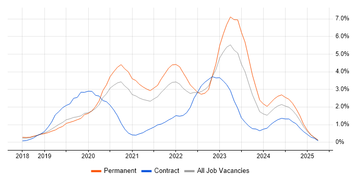 Job vacancy trend for Azure DevOps in Basingstoke