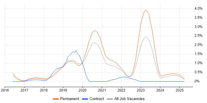 Job vacancy trend for Azure Engineer in Basingstoke