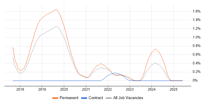 Job vacancy trend for Azure Functions in Basingstoke Job vacancy trend for Azure Functions in Basingstoke
