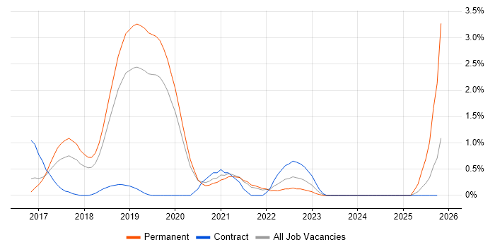 Azure Logic Apps job vacancy trend in Basingstoke