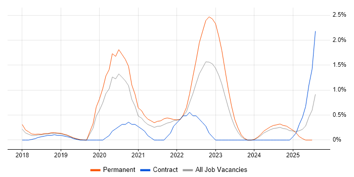 Job vacancy trend for Azure Monitor in Basingstoke Job vacancy trend for Azure Monitor in Basingstoke
