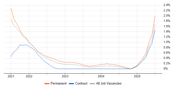 Job vacancy trend for Azure Sentinel in Basingstoke