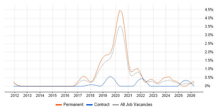 Azure SQL Database job vacancy trend in Basingstoke