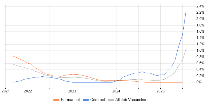 Job vacancy trend for Azure Synapse Analytics in Basingstoke Job vacancy trend for Azure Synapse Analytics in Basingstoke