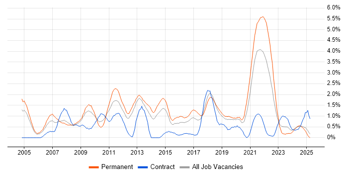 Job vacancy trend for B2B in Basingstoke Job vacancy trend for B2B in Basingstoke