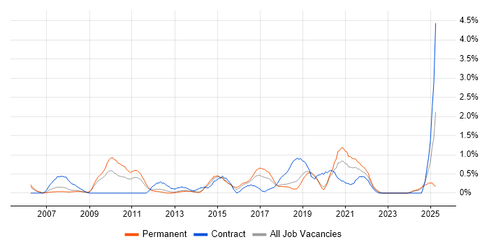 Job vacancy trend for B2C in Basingstoke
