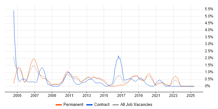 Job vacancy trend for Back Office in Basingstoke Job vacancy trend for Back Office in Basingstoke
