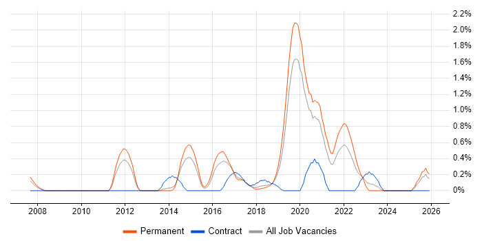 Backend Developer job vacancy trend in Basingstoke
