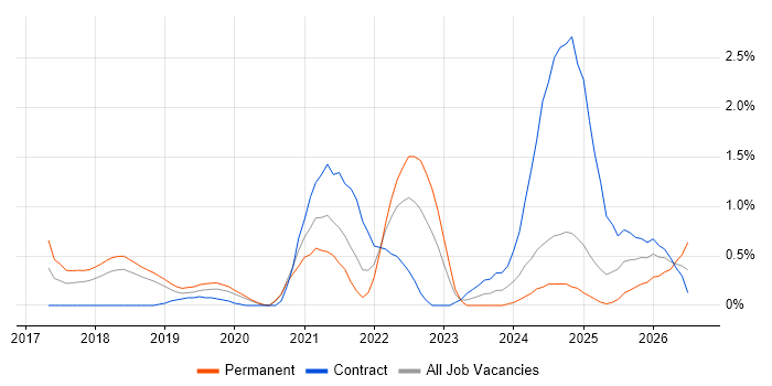 Backlog Prioritisation job vacancy trend in Basingstoke