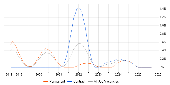 Backlog Refinement job vacancy trend in Basingstoke Backlog Refinement job vacancy trend in Basingstoke