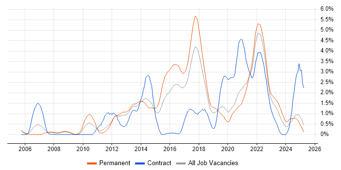 Job vacancy trend for Bash in Basingstoke Job vacancy trend for Bash in Basingstoke