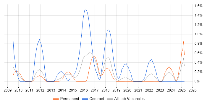 Job vacancy trend for Batch Scripting in Basingstoke