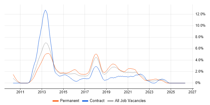 BDD job vacancy trend in Basingstoke