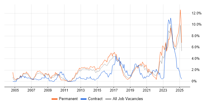 Job vacancy trend for BGP in Basingstoke Job vacancy trend for BGP in Basingstoke
