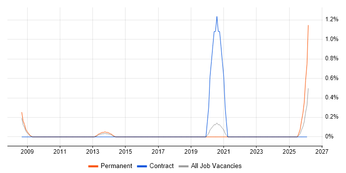 Bid Writer job vacancy trend in Basingstoke