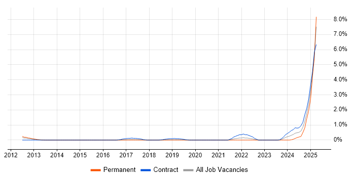 Job vacancy trend for BitLocker in Basingstoke Job vacancy trend for BitLocker in Basingstoke
