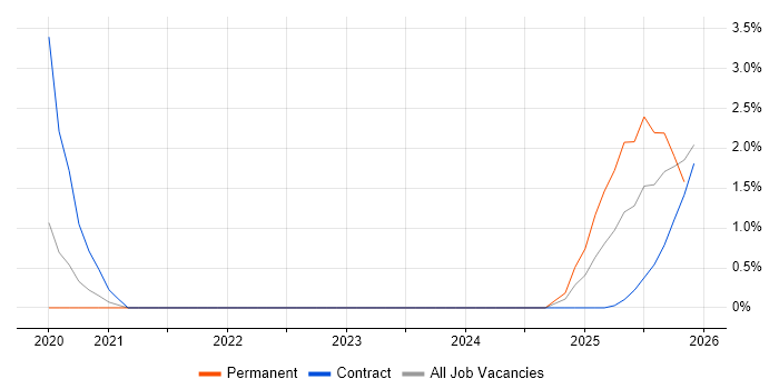 BiZZdesign job vacancy trend in Basingstoke