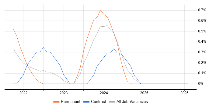Blazor job vacancy trend in Basingstoke