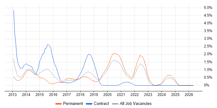 Bootstrap job vacancy trend in Basingstoke