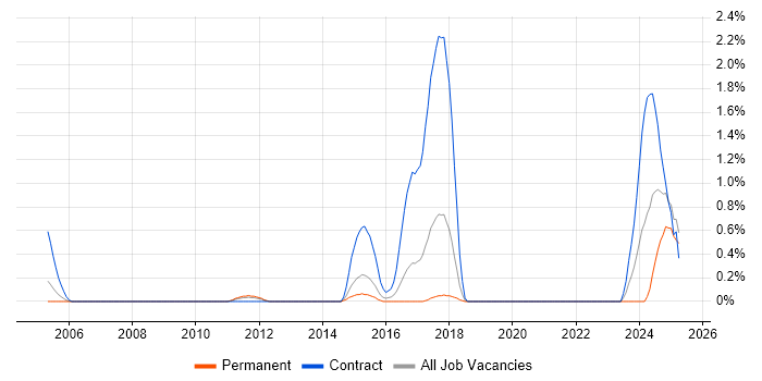 Job vacancy trend for Boundary Protection in Basingstoke