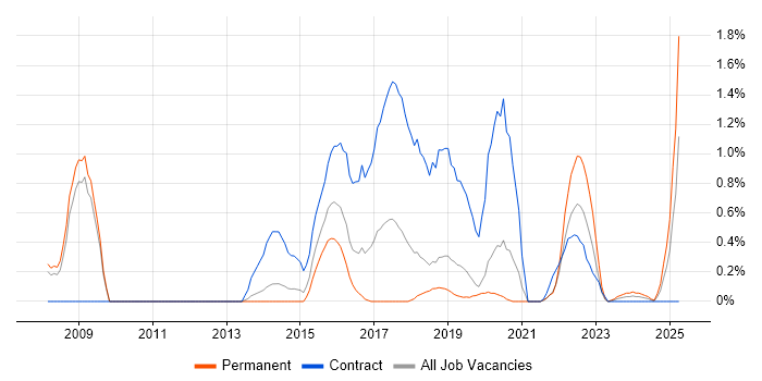 Job vacancy trend for BPMN in Basingstoke