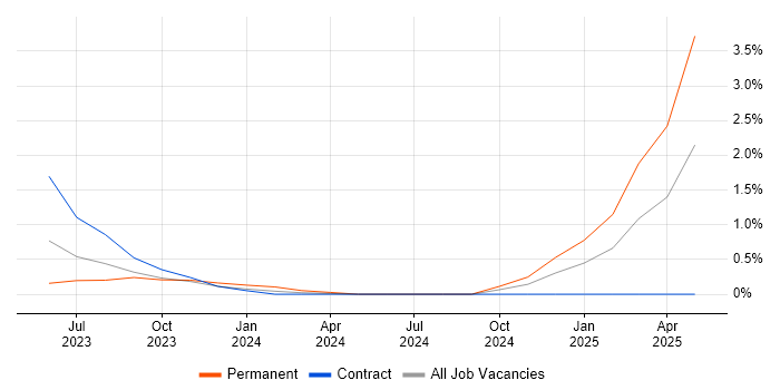 Job vacancy trend for Broadcom in Basingstoke