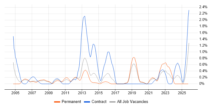 Budgeting and Forecasting job vacancy trend in Basingstoke