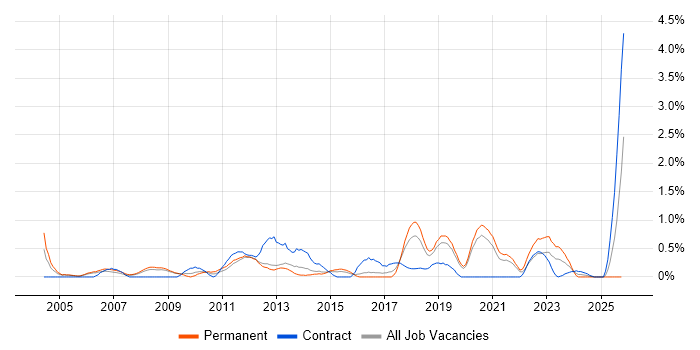 Budgeting job vacancy trend in Basingstoke