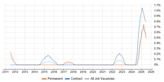 Job vacancy trend for Building Information Modelling in Basingstoke