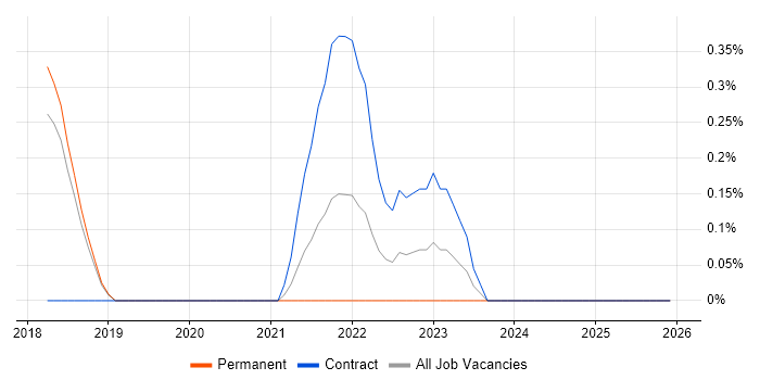 Burndown Charts job vacancy trend in Basingstoke