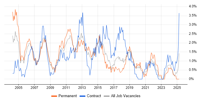 Job vacancy trend for Business Analysis in Basingstoke Job vacancy trend for Business Analysis in Basingstoke