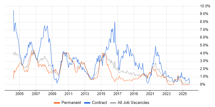 Business Analyst job vacancy trend in Basingstoke