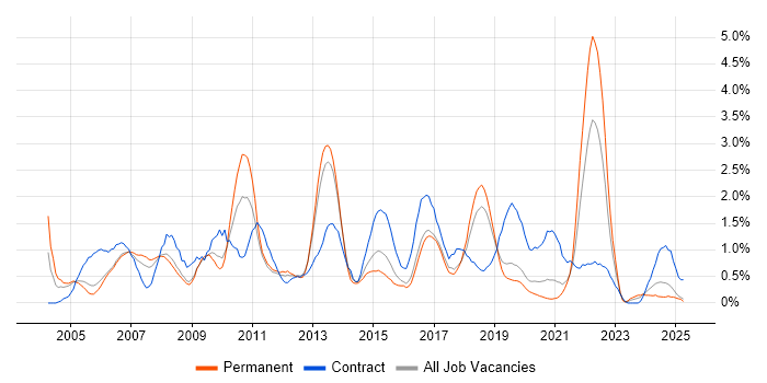 Job vacancy trend for Business Case in Basingstoke