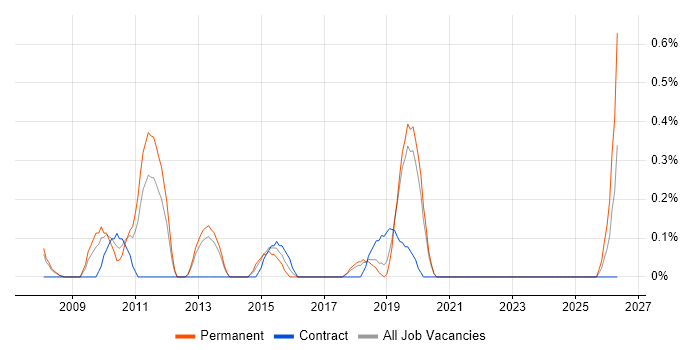 Business Continuity Planning job vacancy trend in Basingstoke