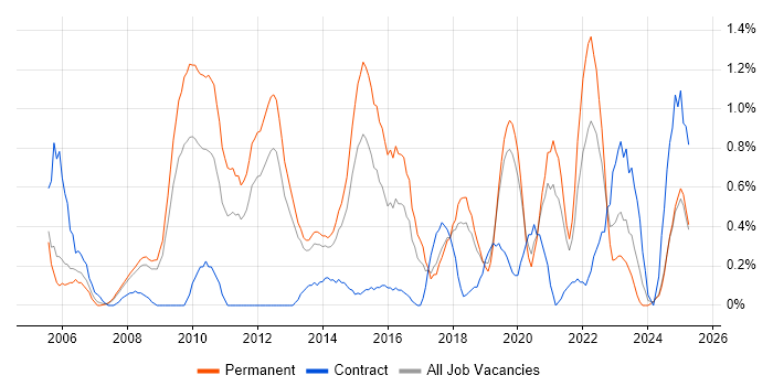 Job vacancy trend for Business Continuity in Basingstoke