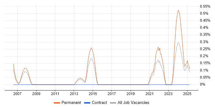 Job vacancy trend for Business Development Executive in Basingstoke Job vacancy trend for Business Development Executive in Basingstoke