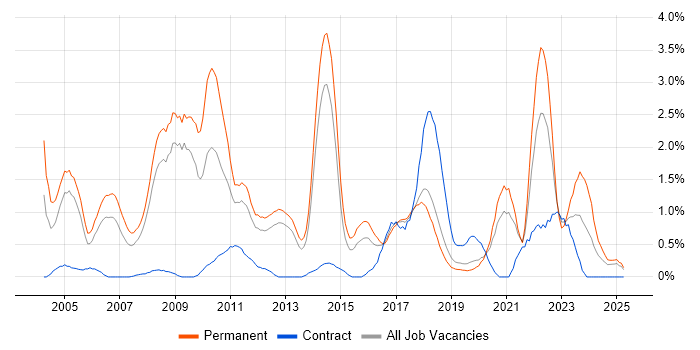 Job vacancy trend for Business Development in Basingstoke Job vacancy trend for Business Development in Basingstoke