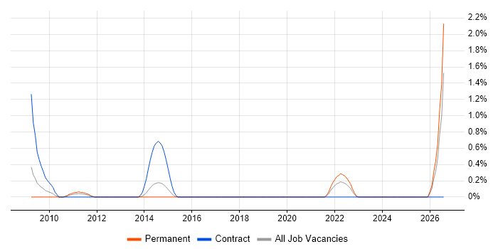 Business Forecasting job vacancy trend in Basingstoke