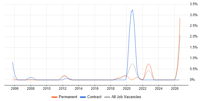 Business Impact Analysis job vacancy trend in Basingstoke