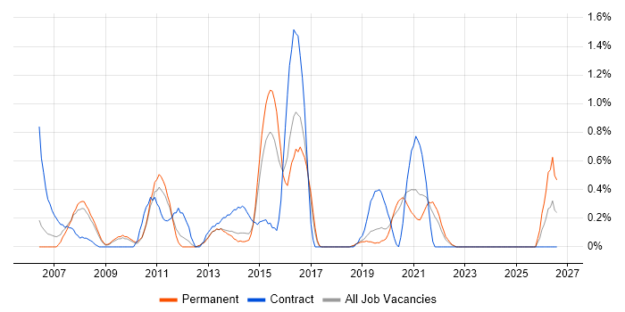 Business Intelligence Analyst job vacancy trend in Basingstoke
