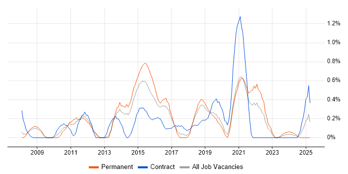 Job vacancy trend for Business Intelligence Developer in Basingstoke Job vacancy trend for Business Intelligence Developer in Basingstoke
