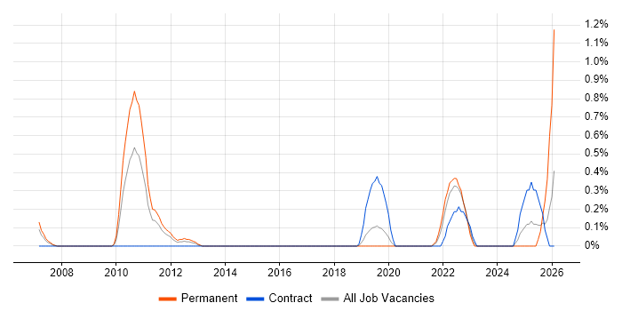 Business Intelligence Lead job vacancy trend in Basingstoke