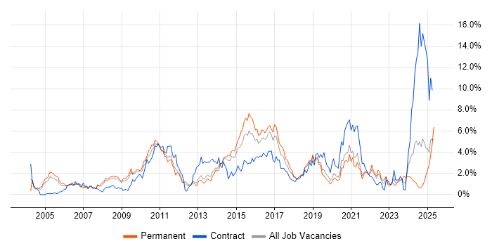 Job vacancy trend for Business Intelligence in Basingstoke Job vacancy trend for Business Intelligence in Basingstoke